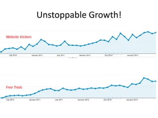 Unstoppable Growth!
Website Visitors
Free Trials
 