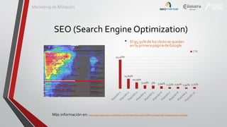 Marketing de Afiliación

SEO (Search Engine Optimization)
•

El 95,91% de los clicks se quedan
en la primera página de Google
CTR

45,46%

15,69%
10,09%
5,49% 5% 3,94%
2,51% 2,94% 1,97% 2,71%

Más información en: http://www.agent-seo.com/seo/how-to-estimate-how-much-traffic-youll-gain-by-increasing-your-rankings/

 