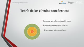 Marketing de Afiliación

Teoría de los círculos concéntricos
Empresas que saben para qué lo hacen
Empresas que saben cómo lo hacen
Empresas que saben lo que hacen

 