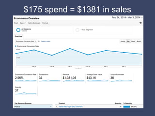 $175 spend = $1381 in sales 
 