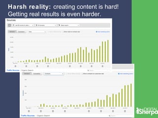 Harsh reality: creating content is hard! 
Getting real results is even harder. 
 