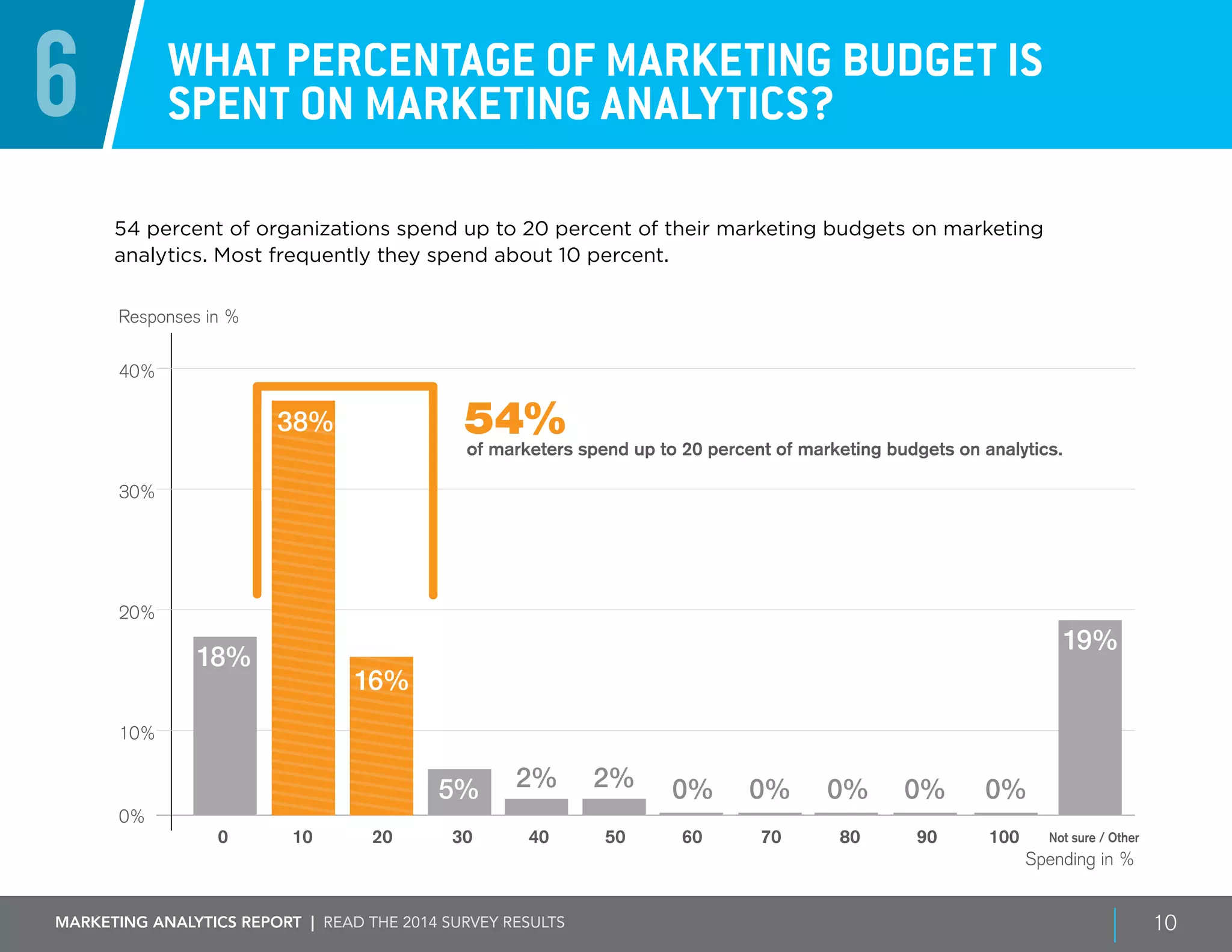 Marketing ANALYTICS REPORT | Read the 2014 survey results 10
6 What percentage of marketing budget is
spent on marketing analytics?
54 percent of organizations spend up to 20 percent of their marketing budgets on marketing
analytics. Most frequently they spend about 10 percent.
0
of marketers spend up to 20 percent of marketing budgets on analytics.
10 20 30 40 50 60 70 80 90 100 Not sure / Other
0%
10%
20%
30%
40%
Spending in %
Responses in %
54%
18%
19%
5% 2% 2% 0% 0% 0% 0% 0%
38%
16%
 