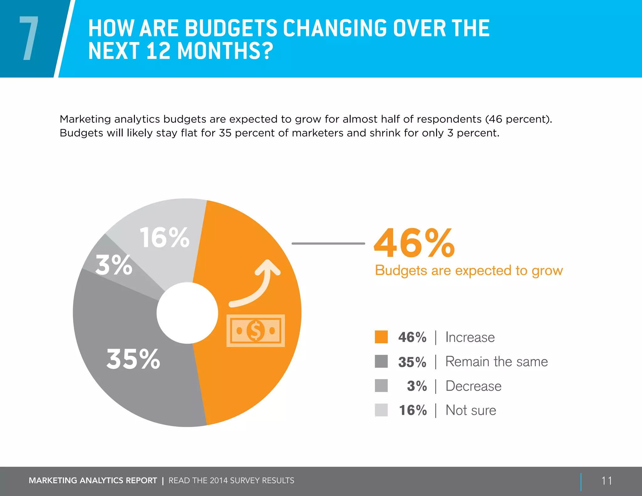 Marketing ANALYTICS REPORT | Read the 2014 survey results 11
7 How are budgets changing over the
next 12 months?
Marketing analytics budgets are expected to grow for almost half of respondents (46 percent).
Budgets will likely stay flat for 35 percent of marketers and shrink for only 3 percent.
16% | Not sure
35% | Remain the same
46% | Increase
Budgets are expected to grow
3% | Decrease
35%
16%
3%
46%
 