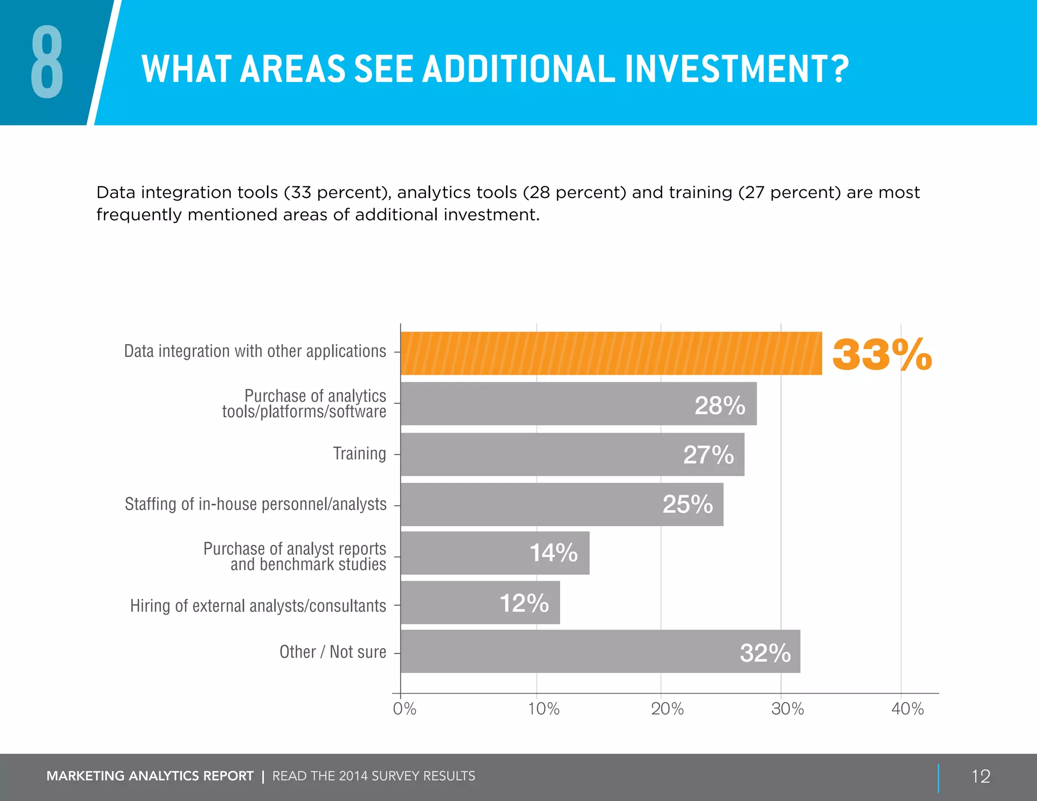 Marketing ANALYTICS REPORT | Read the 2014 survey results 12
8 What areas see additional investment?
Data integration tools (33 percent), analytics tools (28 percent) and training (27 percent) are most
frequently mentioned areas of additional investment.
0% 10% 20% 30% 40%
Data integration with other applications
Purchase of analytics
tools/platforms/software
Staffing of in-house personnel/analysts
Hiring of external analysts/consultants
Training
28%
Purchase of analyst reports
and benchmark studies
25%
14%
12%
32%
27%
Other / Not sure
33%
 
