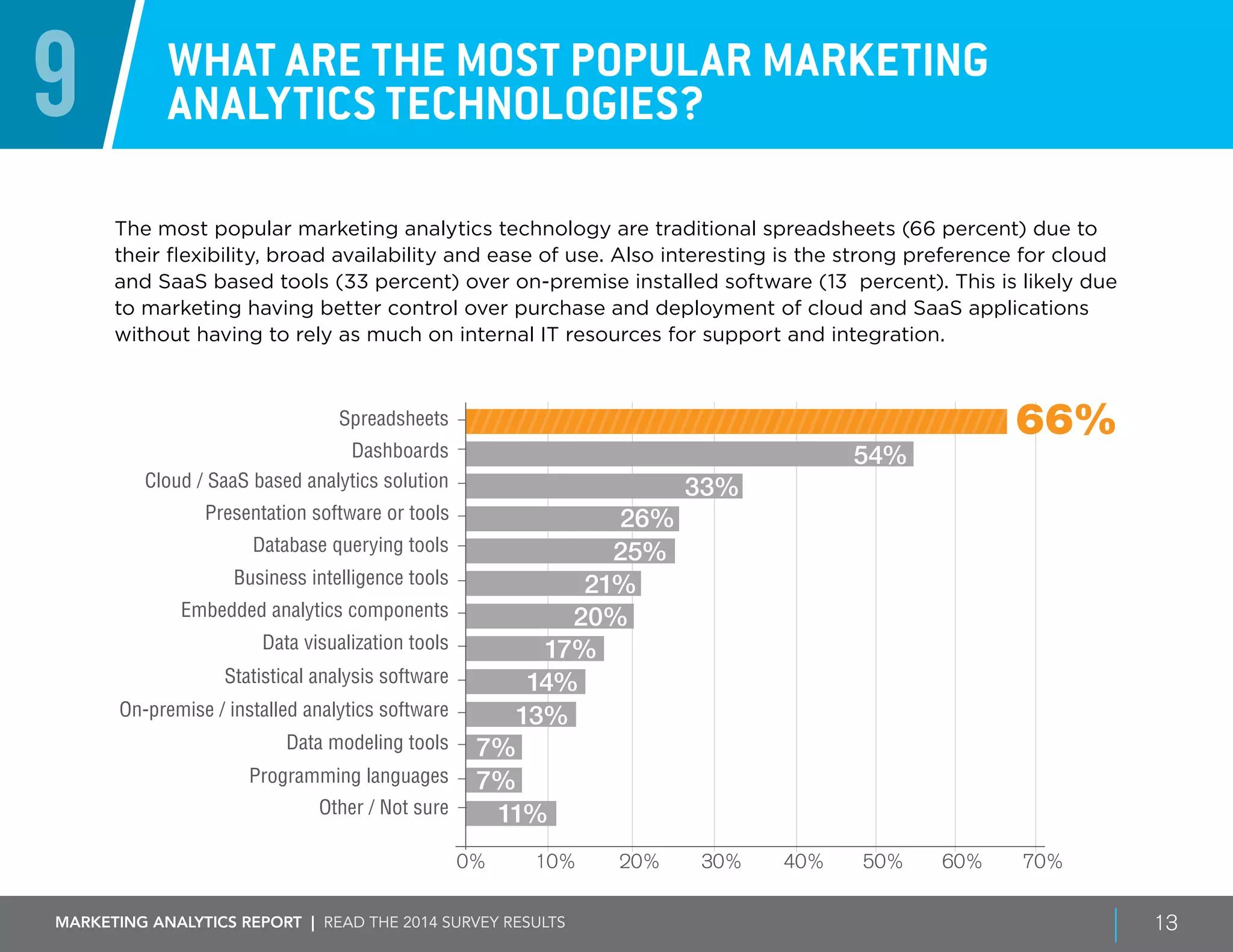 Marketing ANALYTICS REPORT | Read the 2014 survey results 13
9 What are the most popular marketing
analytics technologies?
The most popular marketing analytics technology are traditional spreadsheets (66 percent) due to
their flexibility, broad availability and ease of use. Also interesting is the strong preference for cloud
and SaaS based tools (33 percent) over on-premise installed software (13 percent). This is likely due
to marketing having better control over purchase and deployment of cloud and SaaS applications
without having to rely as much on internal IT resources for support and integration.
0% 20% 30% 50%10% 40% 60% 70%
66%Spreadsheets
Dashboards
Presentation software or tools
Business intelligence tools
Embedded analytics components
Cloud / SaaS based analytics solution
54%
Database querying tools 25%
26%
33%
21%
20%
17%Data visualization tools
Statistical analysis software
On-premise / installed analytics software
14%
13%
Data modeling tools
Programming languages
7%
7%
11%Other / Not sure
 