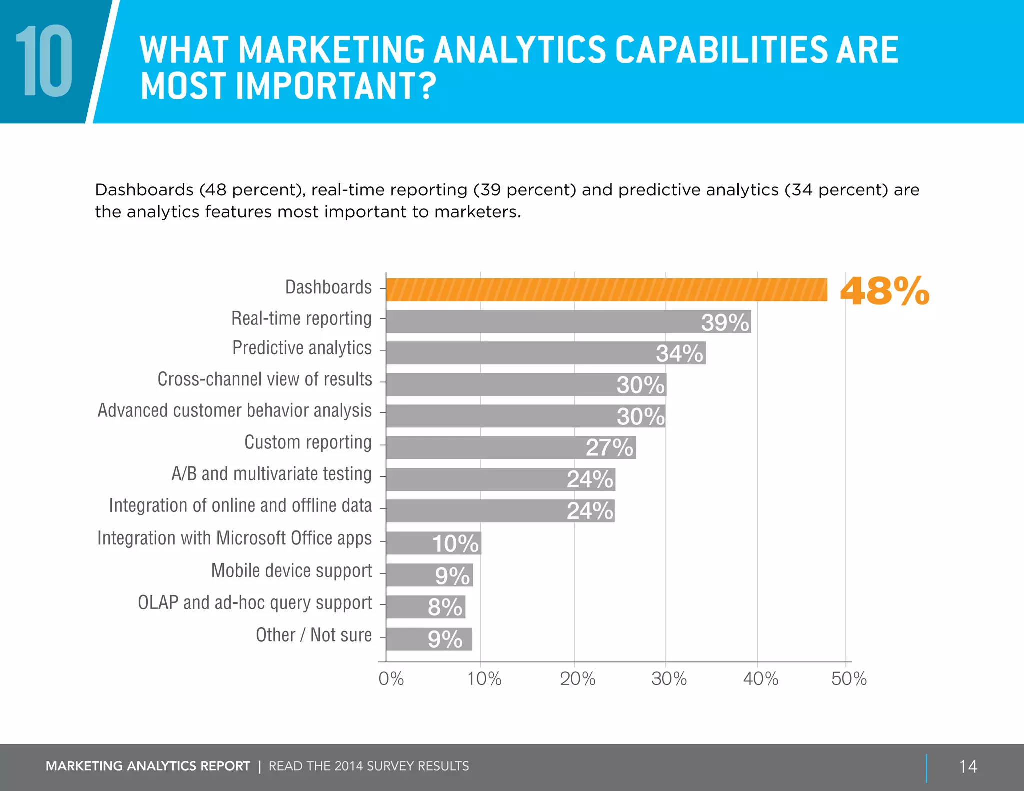 Marketing ANALYTICS REPORT | Read the 2014 survey results 14
10 What marketing analytics capabilities are
most important?
Dashboards (48 percent), real-time reporting (39 percent) and predictive analytics (34 percent) are
the analytics features most important to marketers.
0% 20% 30% 50%10% 40%
48%Dashboards
Real-time reporting
Cross-channel view of results
Custom reporting
A/B and multivariate testing
Predictive analytics
39%
Advanced customer behavior analysis 30%
30%
34%
27%
24%
24%Integration of online and offline data
Integration with Microsoft Office apps
Mobile device support
10%
9%
OLAP and ad-hoc query support
Other / Not sure
8%
9%
 
