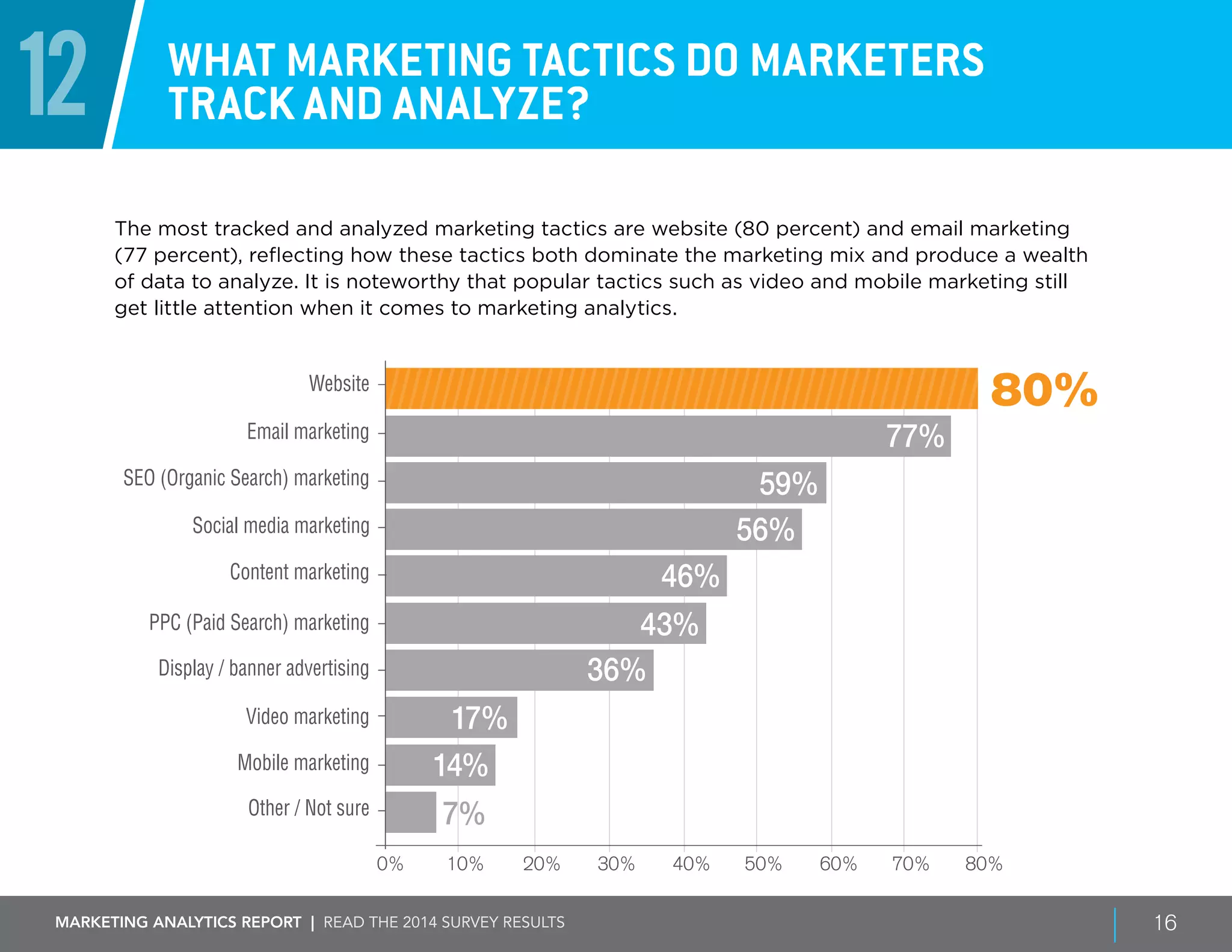 Marketing ANALYTICS REPORT | Read the 2014 survey results 16
12 What marketing tactics do marketers
track and analyze?
The most tracked and analyzed marketing tactics are website (80 percent) and email marketing
(77 percent), reflecting how these tactics both dominate the marketing mix and produce a wealth
of data to analyze. It is noteworthy that popular tactics such as video and mobile marketing still
get little attention when it comes to marketing analytics.
0% 20% 30% 50%10% 40% 70%60% 80%
80%Website
Email marketing
Social media marketing
PPC (Paid Search) marketing
Display / banner advertising
SEO (Organic Search) marketing
Content marketing
77%
59%
56%
46%
Video marketing
Mobile marketing
7%
43%
36%
17%
14%
Other / Not sure
 