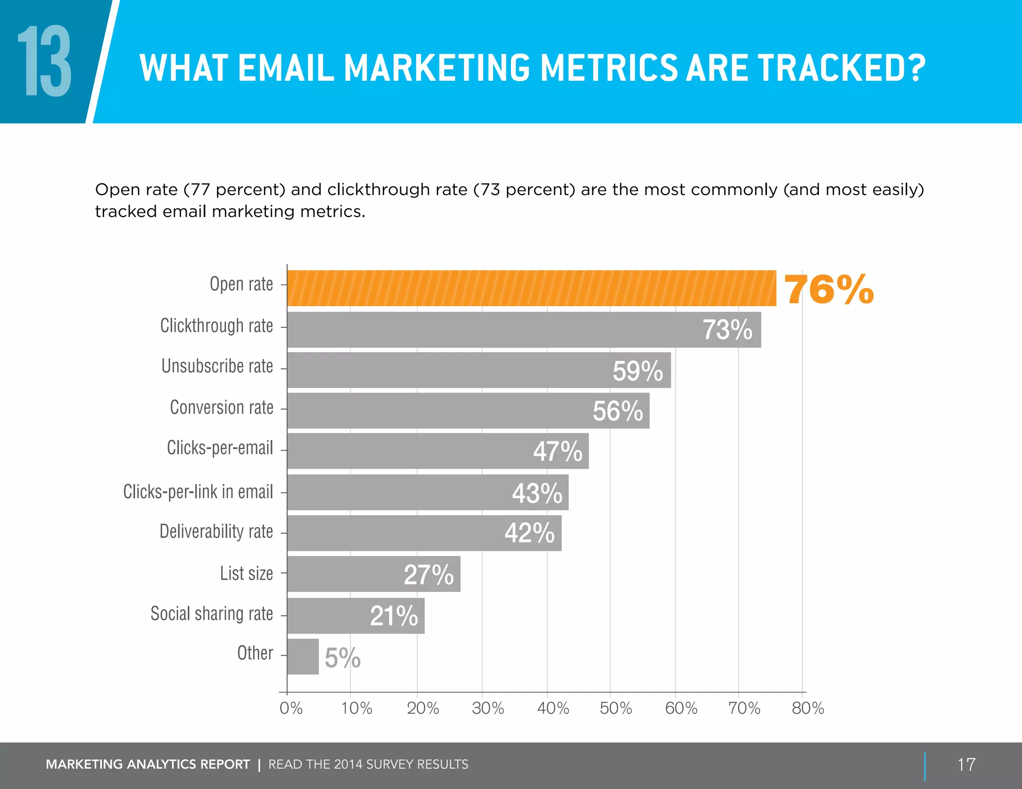 Marketing ANALYTICS REPORT | Read the 2014 survey results 17
13 What email marketing metrics are tracked?
Open rate (77 percent) and clickthrough rate (73 percent) are the most commonly (and most easily)
tracked email marketing metrics.
0% 20% 30% 50%10% 40% 70%60% 80%
76%Open rate
Clickthrough rate
Conversion rate
Clicks-per-link in email
Deliverability rate
Unsubscribe rate
Clicks-per-email
73%
59%
56%
47%
List size
Social sharing rate
5%
43%
42%
27%
21%
Other
 