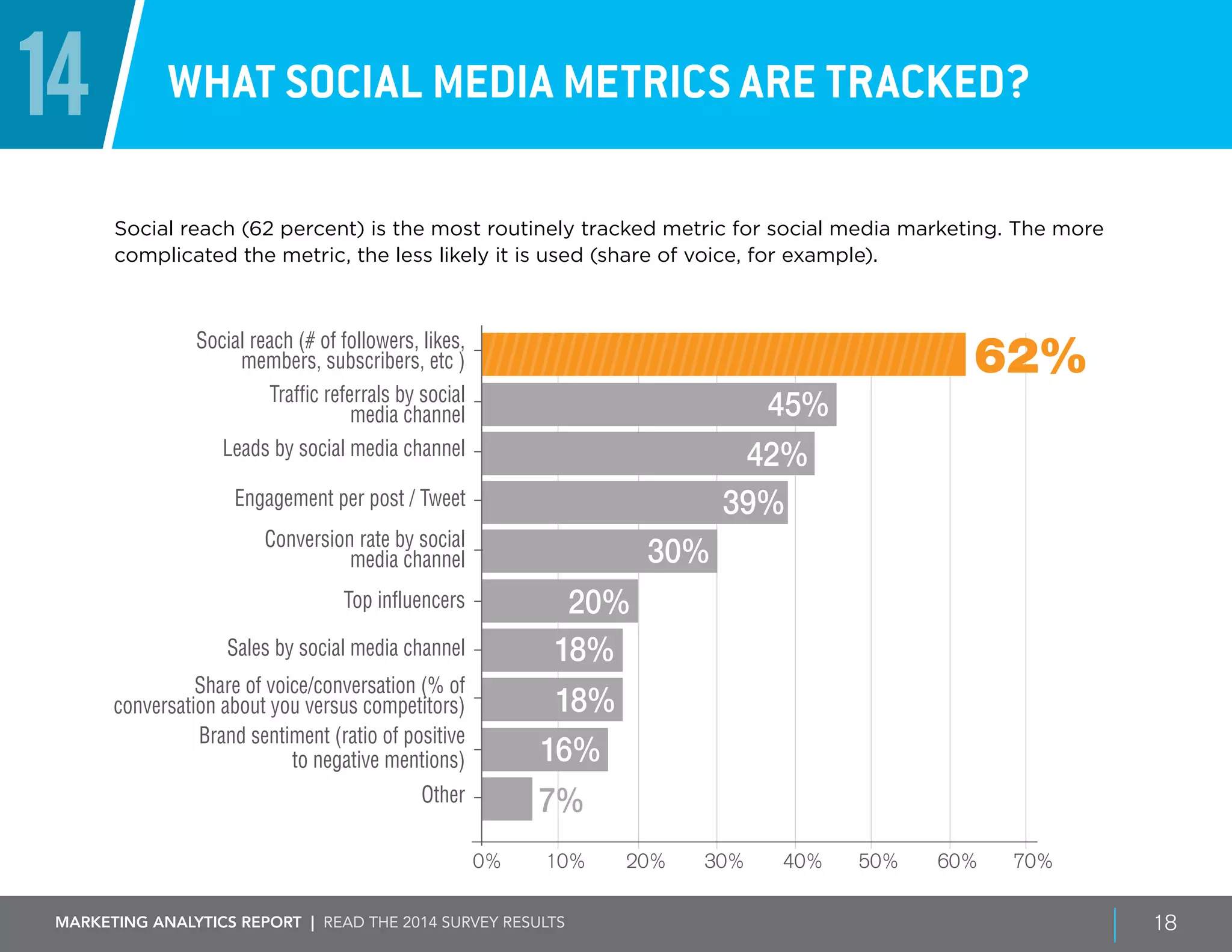 Marketing ANALYTICS REPORT | Read the 2014 survey results 18
14 What social media metrics are tracked?
Social reach (62 percent) is the most routinely tracked metric for social media marketing. The more
complicated the metric, the less likely it is used (share of voice, for example).
0% 20% 30% 50%10% 40% 70%60%
62%Social reach (# of followers, likes,
members, subscribers, etc )
Traffic referrals by social
media channel
Engagement per post / Tweet
Top influencers
Sales by social media channel
Leads by social media channel
Conversion rate by social
media channel
45%
42%
39%
30%
Share of voice/conversation (% of
conversation about you versus competitors)
Brand sentiment (ratio of positive
to negative mentions)
7%
20%
18%
18%
16%
Other
 