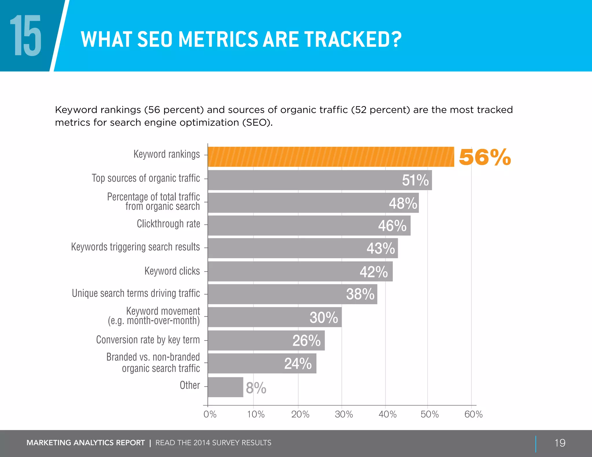 Marketing ANALYTICS REPORT | Read the 2014 survey results 19
15 What SEO metrics are tracked?
Keyword rankings (56 percent) and sources of organic traffic (52 percent) are the most tracked
metrics for search engine optimization (SEO).
0% 20% 30% 50%10% 40% 60%
56%Keyword rankings
Top sources of organic traffic
Clickthrough rate
Keyword clicks
Unique search terms driving traffic
Percentage of total traffic
from organic search
Keywords triggering search results
51%
48%
46%
43%
Keyword movement
(e.g. month-over-month)
Conversion rate by key term
42%
38%
30%
26%
Branded vs. non-branded
organic search traffic
8%Other
24%
 
