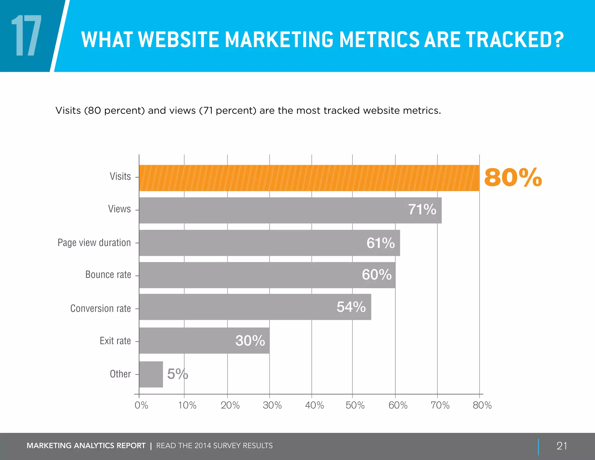 Marketing ANALYTICS REPORT | Read the 2014 survey results 21
17 What website marketing metrics are tracked?
Visits (80 percent) and views (71 percent) are the most tracked website metrics.
0% 20% 30% 50%10% 40% 60% 70% 80%
Visits
Views
Bounce rate
Exit rate
Other
Page view duration
71%
Conversion rate
60%
54%
30%
61%
5%
80%
 