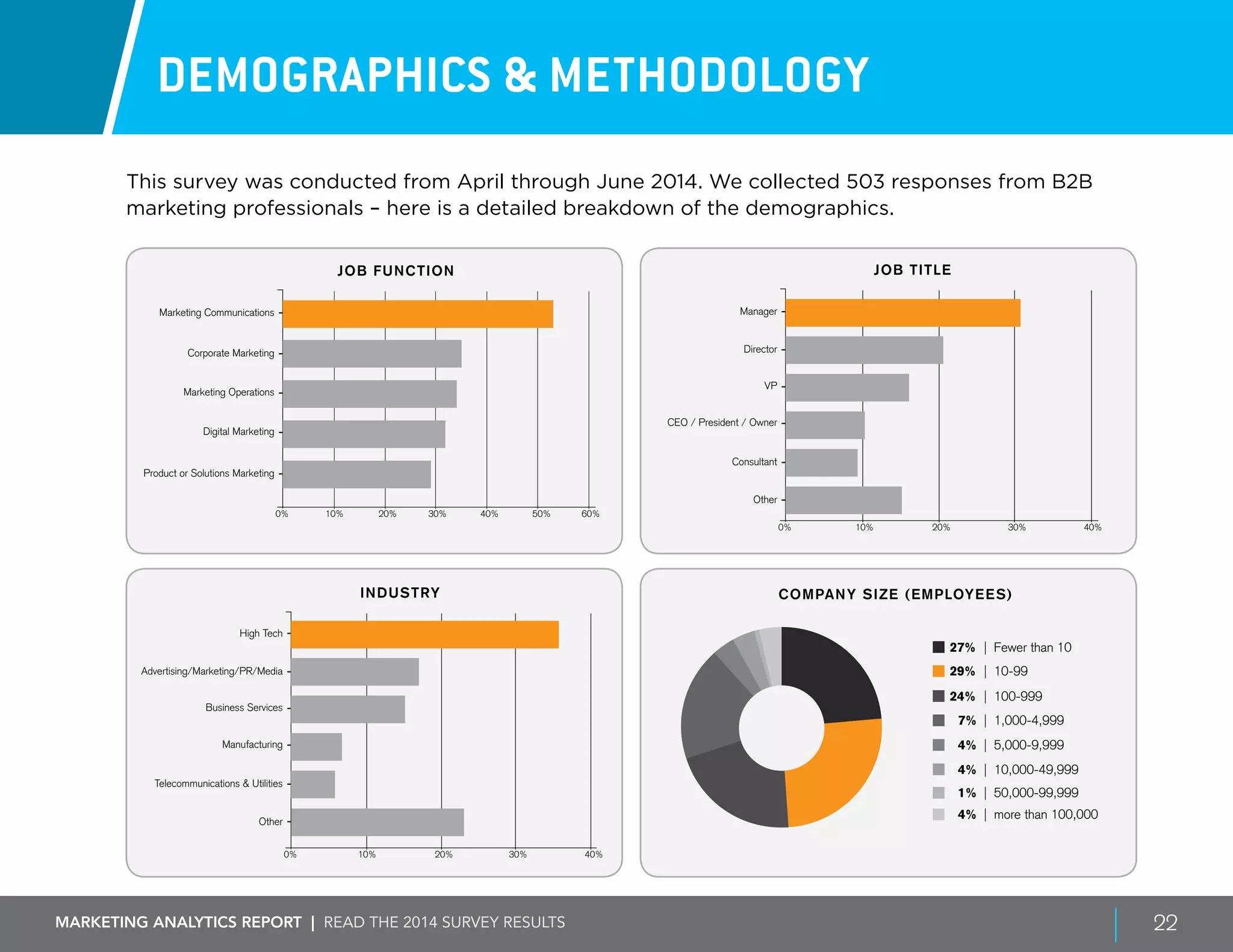 Marketing ANALYTICS REPORT | Read the 2014 survey results 22
Demographics & Methodology
This survey was conducted from April through June 2014. We collected 503 responses from B2B
marketing professionals – here is a detailed breakdown of the demographics.
Marketing Communications
0% 10% 20% 30% 40% 50% 60%
Corporate Marketing
Marketing Operations
Digital Marketing
Product or Solutions Marketing
JOB FUNCTION
High Tech
0% 10% 20% 30% 40%
Advertising/Marketing/PR/Media
Business Services
Manufacturing
Telecommunications & Utilities
Other
INDUSTRY COMPANY SIZE (EMPLOYEES)
29% | 10-99
27% | Fewer than 10
24% | 100-999
7% | 1,000-4,999
4% | 5,000-9,999
4% | 10,000-49,999
1% | 50,000-99,999
4% | more than 100,000
Manager
0% 10% 20% 30% 40%
Director
VP
CEO / President / Owner
Consultant
Other
JOB TITLE
 