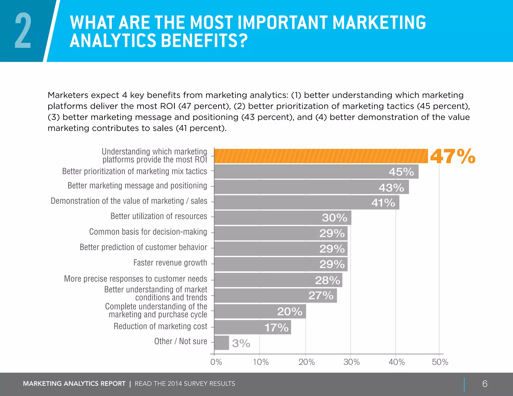 Marketing ANALYTICS REPORT | Read the 2014 survey results 6
2 What are the most important Marketing
Analytics Benefits?
Marketers expect 4 key benefits from marketing analytics: (1) better understanding which marketing
platforms deliver the most ROI (47 percent), (2) better prioritization of marketing tactics (45 percent),
(3) better marketing message and positioning (43 percent), and (4) better demonstration of the value
marketing contributes to sales (41 percent).
0% 20% 30% 50%10% 40%
47%Understanding which marketing
platforms provide the most ROI
Better prioritization of marketing mix tactics
Demonstration of the value of marketing / sales
Common basis for decision-making
Better prediction of customer behavior
Better marketing message and positioning
45%
Better utilization of resources 30%
41%
43%
29%
29%
29%Faster revenue growth
More precise responses to customer needs
Better understanding of market
conditions and trends
3%
28%
27%
Complete understanding of the
marketing and purchase cycle
Reduction of marketing cost 17%
20%
Other / Not sure
 