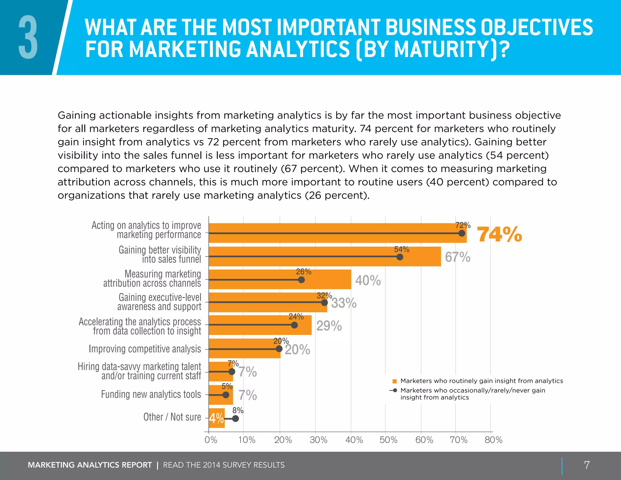 Marketing ANALYTICS REPORT | Read the 2014 survey results 7
0% 20% 30% 50%10% 40% 70%60% 80%
74%
Acting on analytics to improve
marketing performance
Gaining better visibility
into sales funnel
Gaining executive-level
awareness and support
Improving competitive analysis
Hiring data-savvy marketing talent
and/or training current staff
Measuring marketing
attribution across channels
Accelerating the analytics process
from data collection to insight
67%
40%
33%
29%
Funding new analytics tools
Other / Not sure
20%
7%
7%
72%
54%
26%
32%
24%
20%
5%
7%
8%
4%
3 What are the most important Business objectives
for marketing analytics (by maturity)?
Gaining actionable insights from marketing analytics is by far the most important business objective
for all marketers regardless of marketing analytics maturity. 74 percent for marketers who routinely
gain insight from analytics vs 72 percent from marketers who rarely use analytics). Gaining better
visibility into the sales funnel is less important for marketers who rarely use analytics (54 percent)
compared to marketers who use it routinely (67 percent). When it comes to measuring marketing
attribution across channels, this is much more important to routine users (40 percent) compared to
organizations that rarely use marketing analytics (26 percent).
Marketers who routinely gain insight from analytics
Marketers who occasionally/rarely/never gain
insight from analytics
 