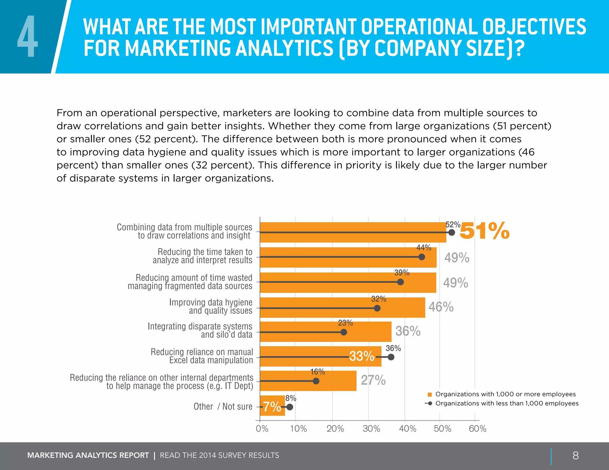 Marketing ANALYTICS REPORT | Read the 2014 survey results 8
0% 20% 30% 50%10% 40% 60%
Combining data from multiple sources
to draw correlations and insight
Reducing the time taken to
analyze and interpret results
Reducing reliance on manual
Excel data manipulation
Integrating disparate systems
and silo’d data
Reducing the reliance on other internal departments
to help manage the process (e.g. IT Dept)
Reducing amount of time wasted
managing fragmented data sources
49%
Improving data hygiene
and quality issues 46%
36%
27%
49%
Other / Not sure
51%52%
44%
39%
32%
23%
36%
16%
8%
33%
7%
4 Whatarethemostimportantoperationalobjectives
for marketing analytics (by company size)?
From an operational perspective, marketers are looking to combine data from multiple sources to
draw correlations and gain better insights. Whether they come from large organizations (51 percent)
or smaller ones (52 percent). The difference between both is more pronounced when it comes
to improving data hygiene and quality issues which is more important to larger organizations (46
percent) than smaller ones (32 percent). This difference in priority is likely due to the larger number
of disparate systems in larger organizations.
Organizations with 1,000 or more employees
Organizations with less than 1,000 employees
 