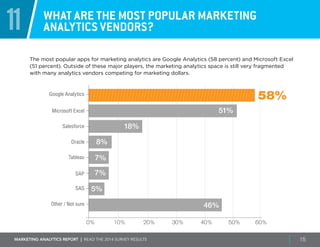 Marketing ANALYTICS REPORT | Read the 2014 survey results 15
11 What are the most popular marketing
analytics vendors?
The most popular apps for marketing analytics are Google Analytics (58 percent) and Microsoft Excel
(51 percent). Outside of these major players, the marketing analytics space is still very fragmented
with many analytics vendors competing for marketing dollars.
0% 20% 30% 50% 60%10% 40%
58%Google Analytics
Microsoft Excel
Oracle
SAP
SAS
Salesforce
51%
Tableau
8%
18%
46%
46%
7%
5%
Other / Not sure
7%
 