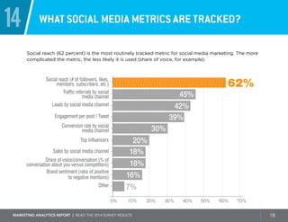 Marketing ANALYTICS REPORT | Read the 2014 survey results 18
14 What social media metrics are tracked?
Social reach (62 percent) is the most routinely tracked metric for social media marketing. The more
complicated the metric, the less likely it is used (share of voice, for example).
0% 20% 30% 50%10% 40% 70%60%
62%Social reach (# of followers, likes,
members, subscribers, etc )
Traffic referrals by social
media channel
Engagement per post / Tweet
Top influencers
Sales by social media channel
Leads by social media channel
Conversion rate by social
media channel
45%
42%
39%
30%
Share of voice/conversation (% of
conversation about you versus competitors)
Brand sentiment (ratio of positive
to negative mentions)
7%
20%
18%
18%
16%
Other
 