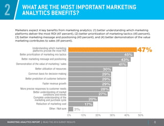 Marketing ANALYTICS REPORT | Read the 2014 survey results 6
2 What are the most important Marketing
Analytics Benefits?
Marketers expect 4 key benefits from marketing analytics: (1) better understanding which marketing
platforms deliver the most ROI (47 percent), (2) better prioritization of marketing tactics (45 percent),
(3) better marketing message and positioning (43 percent), and (4) better demonstration of the value
marketing contributes to sales (41 percent).
0% 20% 30% 50%10% 40%
47%Understanding which marketing
platforms provide the most ROI
Better prioritization of marketing mix tactics
Demonstration of the value of marketing / sales
Common basis for decision-making
Better prediction of customer behavior
Better marketing message and positioning
45%
Better utilization of resources 30%
41%
43%
29%
29%
29%Faster revenue growth
More precise responses to customer needs
Better understanding of market
conditions and trends
3%
28%
27%
Complete understanding of the
marketing and purchase cycle
Reduction of marketing cost 17%
20%
Other / Not sure
 