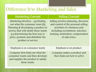 Difference b/w Marketing and Sales
Marketing Concept Selling Concept
Marketing Involves - (a) Finding
out what the consumer want (b)
Planning & developing a product or
service that will satisfy those wants
(c) determining the best way to
price, promote and distribute the
product or service
Selling involves planning, direction
and control of the personal selling
activities of a business unit
including recruitment, selection,
training, motivation, compensation
of sales force.
Emphasis is on consumer wants Emphasis is on product.
Company first finds out what the
consumer wants and then develops
and supplies the product to satisfy
those wants.
Company makes a product and
then finds out how to sell it
 