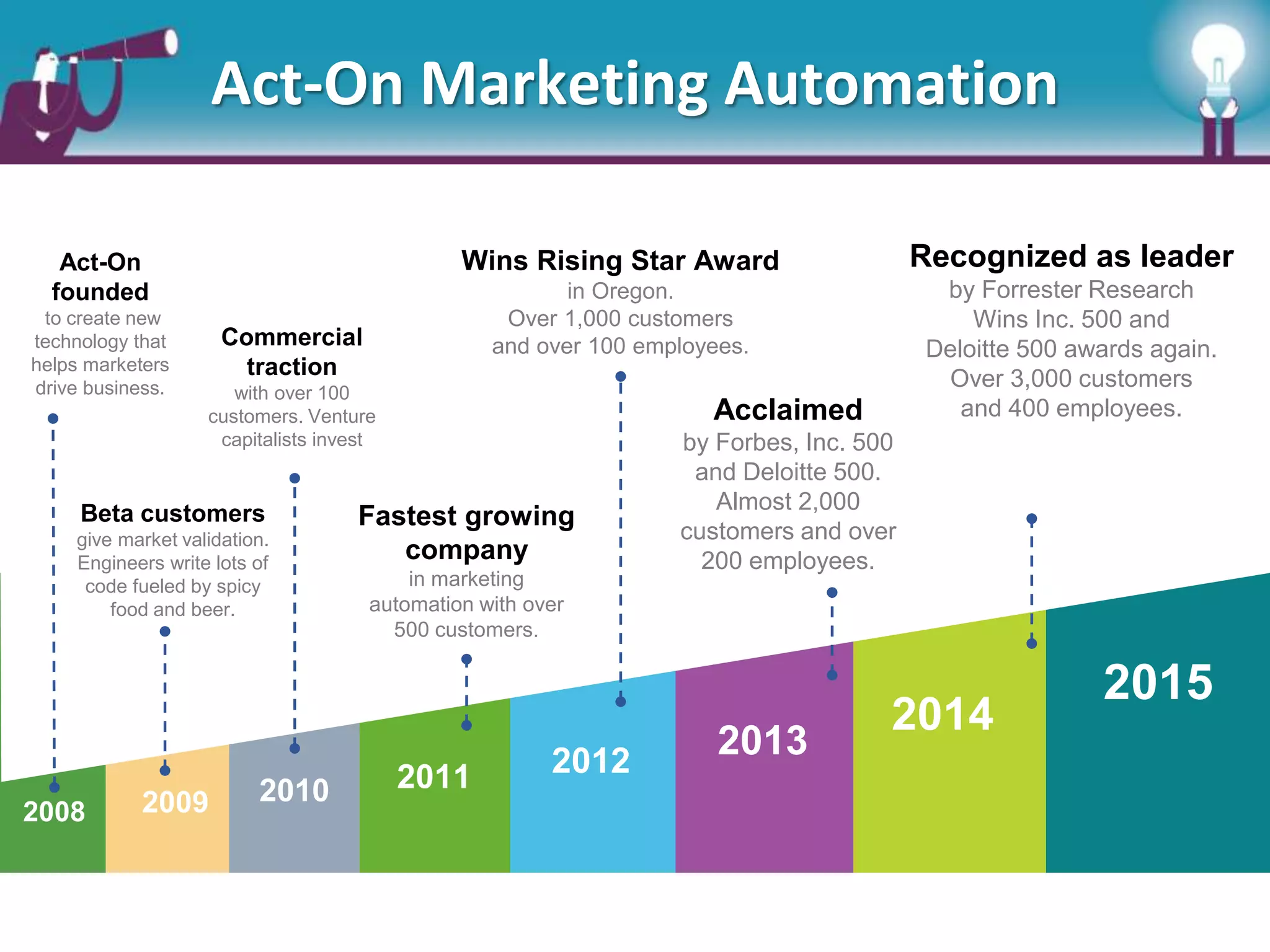 2008 2009 2010 2011 2012
2013
2014
2015
Act-On
founded
to create new
technology that
helps marketers
drive business.
Beta customers
give market validation.
Engineers write lots of
code fueled by spicy
food and beer.
Commercial
traction
with over 100
customers. Venture
capitalists invest
Fastest growing
company
in marketing
automation with over
500 customers.
Wins Rising Star Award
in Oregon.
Over 1,000 customers
and over 100 employees.
Acclaimed
by Forbes, Inc. 500
and Deloitte 500.
Almost 2,000
customers and over
200 employees.
Recognized as leader
by Forrester Research
Wins Inc. 500 and
Deloitte 500 awards again.
Over 3,000 customers
and 400 employees.
Act-On Marketing Automation
 
