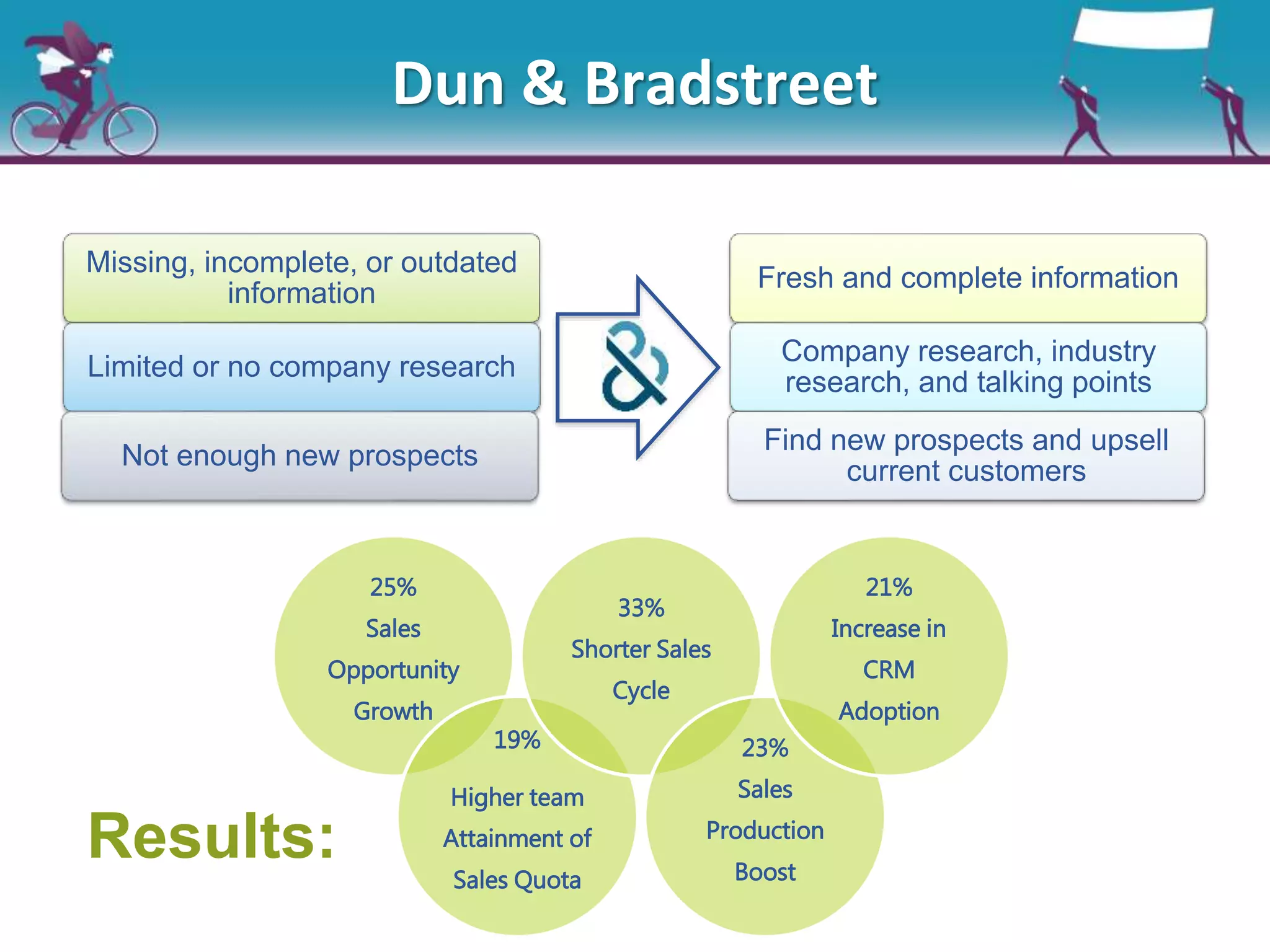Missing, incomplete, or outdated
information
Fresh and complete information
Limited or no company research
Company research, industry
research, and talking points
Not enough new prospects
Find new prospects and upsell
current customers
25%
Sales
Opportunity
Growth
19%
Higher team
Attainment of
Sales Quota
33%
Shorter Sales
Cycle
23%
Sales
Production
Boost
21%
Increase in
CRM
Adoption
Dun & Bradstreet
Results:
 