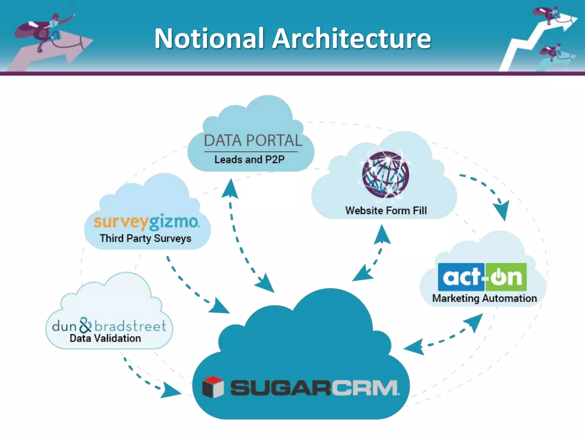 Notional Architecture
 