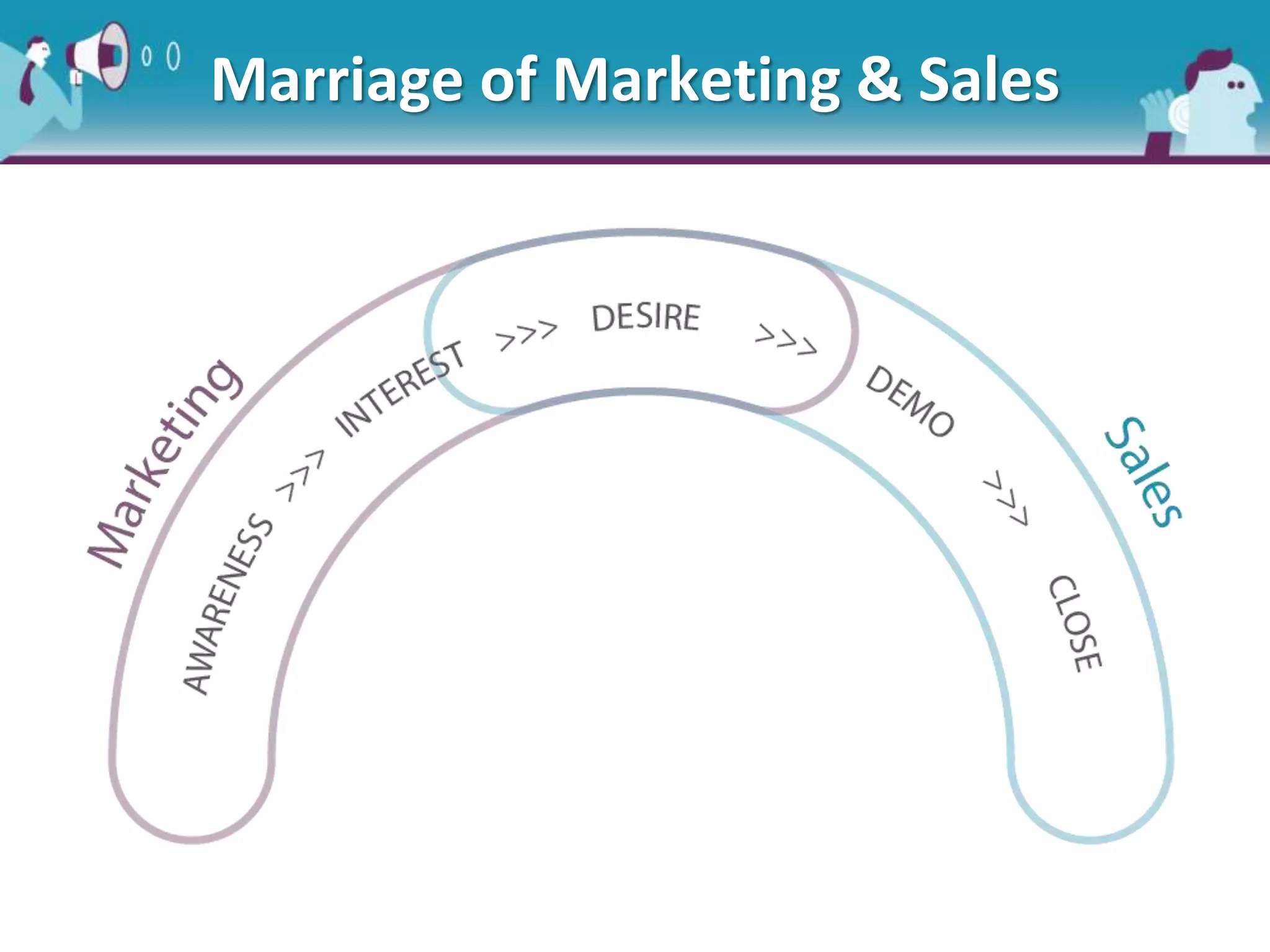 Marriage of Marketing & Sales
 