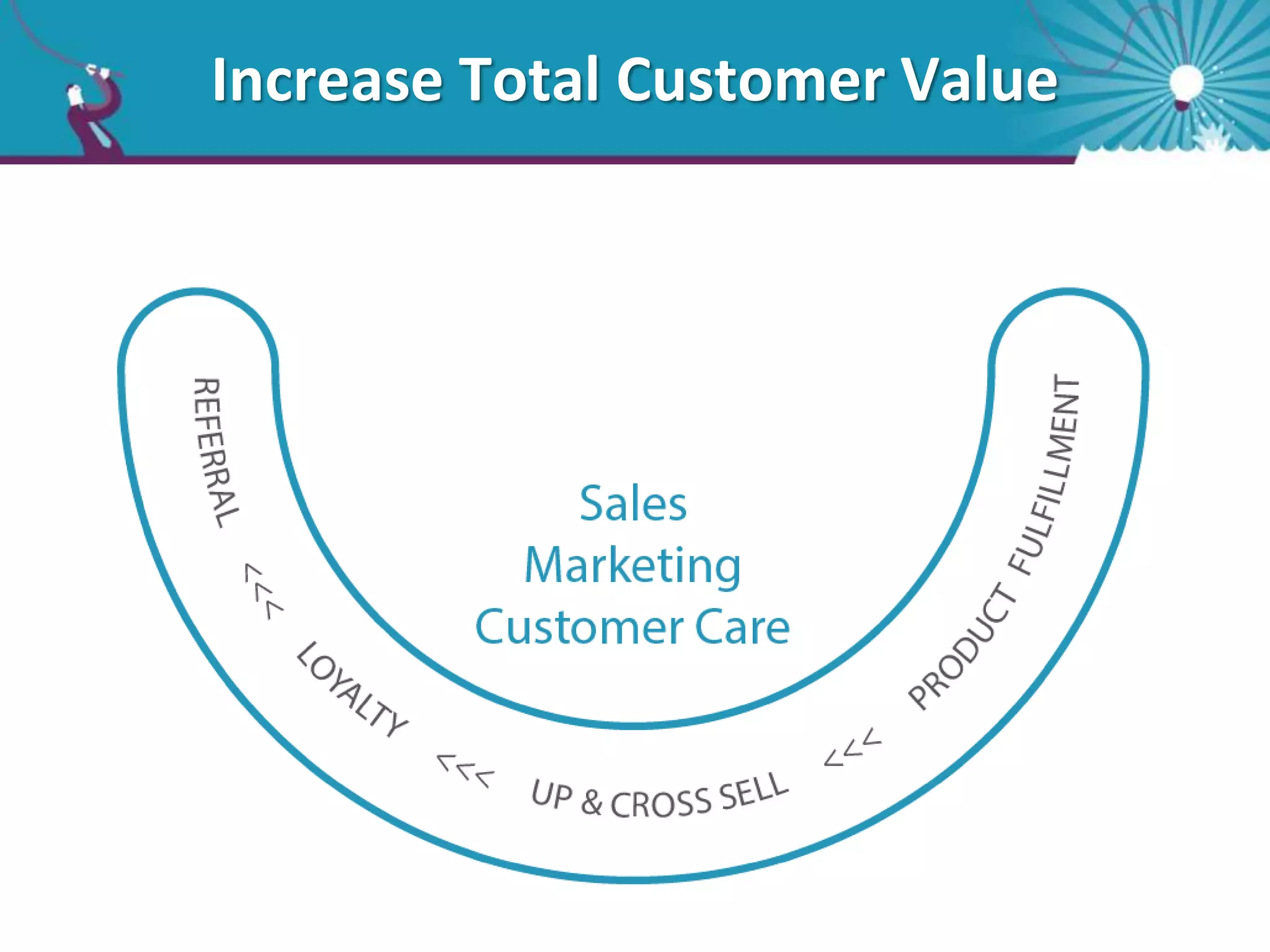 Increase Total Customer Value
 