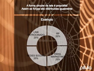 RP25% 
EMAIL MARKETING25% 
REDES SOCIAIS25% 
LINK PATROCINADO25%  