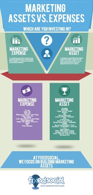 Marketing Assets vs Marketing Expenses - Which are you investing in?
