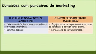 O VELHO PENSAMENTO DE
MARKETING
O NOVO PENSAMENTODE
MARKETING
• Deixar a satisfação e o valor para o cliente
com vendas e marketing.
• Engajar todos os departamentos na causa
da satisfação e do valor para o cliente.
• Caminhar sozinho • Ser parceiro de outras empresas.
Conexões com parceiros de marketing
 