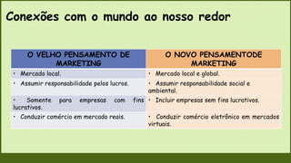 O VELHO PENSAMENTO DE
MARKETING
O NOVO PENSAMENTODE
MARKETING
• Mercado local. • Mercado local e global.
• Assumir responsabilidade pelos lucros. • Assumir responsabilidade social e
ambiental.
• Somente para empresas com fins
lucrativos.
• Incluir empresas sem fins lucrativos.
• Conduzir comércio em mercado reais. • Conduzir comércio eletrônico em mercados
virtuais.
Conexões com o mundo ao nosso redor
 