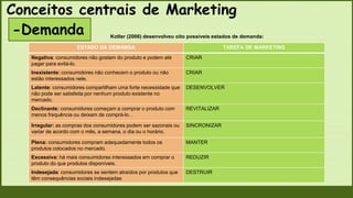 Conceitos centrais de Marketing
-Demanda Kotler (2006) desenvolveu oito possíveis estados de demanda:
ESTADO DA DEMANDA TAREFA DE MARKETING
Negativa: consumidores não gostam do produto e podem até
pagar para evitá-lo.
CRIAR
Inexistente: consumidores não conhecem o produto ou não
estão interessados nele.
CRIAR
Latente: consumidores compartilham uma forte necessidade que
não pode ser satisfeita por nenhum produto existente no
mercado.
DESENVOLVER
Declinante: consumidores começam a comprar o produto com
menos frequência ou deixam de comprá-lo. .
REVITALIZAR
Irregular: as compras dos consumidores podem ser sazonais ou
variar de acordo com o mês, a semana, o dia ou o horário.
SINCRONIZAR
Plena: consumidores compram adequadamente todos os
produtos colocados no mercado.
MANTER
Excessiva: há mais consumidores interessados em comprar o
produto do que produtos disponíveis.
REDUZIR
Indesejada: consumidores se sentem atraídos por produtos que
têm consequências sociais indesejadas
DESTRUIR
 