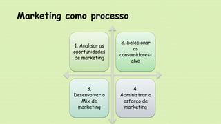 Marketing como processo
1. Analisar as
oportunidades
de marketing
2. Selecionar
os
consumidores-
alvo
3.
Desenvolver o
Mix de
marketing
4.
Administrar o
esforço de
marketing
 
