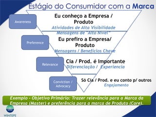 WINTEPE
Preference
Relevance
Awareness
Eu conheço a Empresa /
Produto
Atividades de Alta Visibilidade
Mensagens de "Alto Nível”
Exemplo - Objetivo Primário: Trazer relevância para a Marca da
Empresa (Master) e preferência para a marca de Produto (Core).
Conviction /
Advocacy
Eu prefiro a Empresa/
Produto
Mensagens / Benefícios Chave
Cia / Prod. é Importante
Diferenciação / Experiencia
Só Cia / Prod. e eu conto p/ outros
Engajamento
Estágio do Consumidor com a Marca
 
