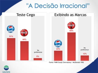 WINTEPE
"A Decisão Irracional”
51%
44%
5%
Teste Cego
No
preference
Fonte: FMRI Study Chernatony / McDonald 1992
23%
65%
12%
Exibindo as Marcas
No
preference
 