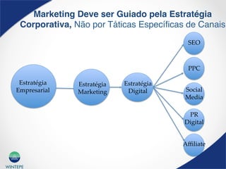 WINTEPE
Marketing Deve ser Guiado pela Estratégia
Corporativa, Não por Táticas Especíﬁcas de Canais	
Estratégia  
Empresarial	
SEO	
PPC	
Social	
Media	
PR	
Digital  	
	
Estratégia  
Marketing	
Estratégia	
Digital	
Aﬃliate	
 