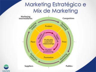 WINTEPE
Marketing Estratégico e
Mix de Marketing
 
