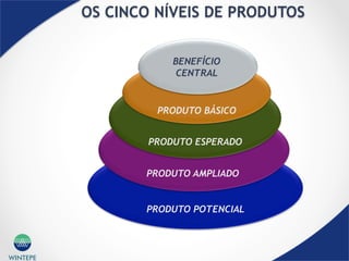 WINTEPE
PRODUTO POTENCIAL
PRODUTO AMPLIADO
PRODUTO ESPERADO
PRODUTO BÁSICO
BENEFÍCIO
CENTRAL
OS CINCO NÍVEIS DE PRODUTOS
 