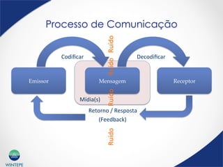 WINTEPE
Processo de Comunicação
Emissor	
 Mensagem	
 Receptor	
Codiﬁcar	
   Decodiﬁcar	
  
Retorno	
  /	
  Resposta	
  
(Feedback)	
  
	
  Ruído	
  	
  	
  	
  	
  	
  	
  	
  	
  	
  	
  	
  	
  Ruído	
  	
  	
  	
  	
  	
  	
  	
  Ruído	
  	
  	
  Ruído	
  
	
  
	
  
Mídia(s)	
  
 