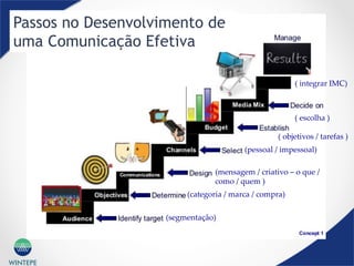 WINTEPE
(segmentação)	
(categoria  /  marca  /  compra)	
(mensagem  /  criativo  –  o  que  /  
como  /  quem  )	
(pessoal  /  impessoal)	
(  objetivos  /  tarefas  )	
(  integrar  IMC)	
Passos no Desenvolvimento de
uma Comunicação Efetiva
(  escolha  )	
 