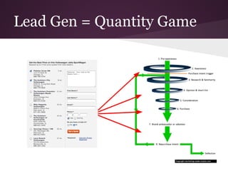 Lead Gen = Quantity Game
 