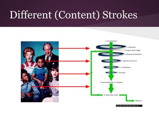 Different (Content) Strokes
 