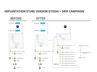 IMPLANTATION D’UNE VERSION D’ESSAI + DRIP CAMPAIGN
 