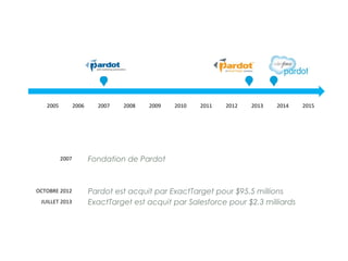 2005 2006 2007 2008 2009 2010 2011 2012 2013 2014 2015
Fondation de Pardot2007
Pardot est acquit par ExactTarget pour $95.5 millionsOCTOBRE 2012
ExactTarget est acquit par Salesforce pour $2.3 milliardsJUILLET 2013
 