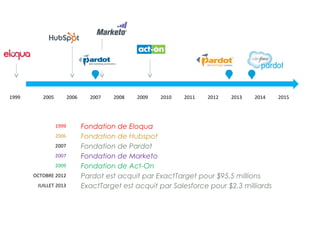 1999 2005 2006 2007 2008 2009 2010 2011 2012 2013 2014 2015
Fondation de Pardot2007
Pardot est acquit par ExactTarget pour $95.5 millionsOCTOBRE 2012
ExactTarget est acquit par Salesforce pour $2.3 milliardsJUILLET 2013
Fondation de Eloqua1999
Fondation de Hubspot2006
Fondation de Marketo2007
Fondation de Act-On2009
 