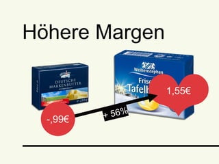 Höhere Margen
❤1,55€	

+ 56%	

-,99€	

 