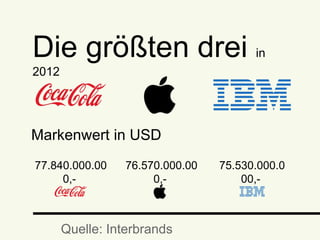 Die größten drei in 2012
Markenwert in USD
77.840.000.000,- 76.570.000.000,- 75.530.000.000,-
Quelle: Interbrands
 