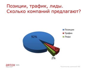 Позиции, трафик, лиды.
Сколько компаний предлагают?




                    *Количество компаний 400
 