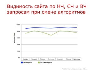 Видимость сайта по НЧ, СЧ и ВЧ
запросам при смене алгоритмов




                    * Cybermarketing, октябрь 2011.
 